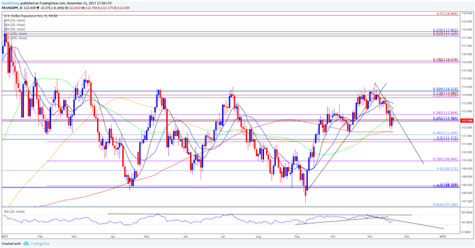 USD/JPY Daily Chart