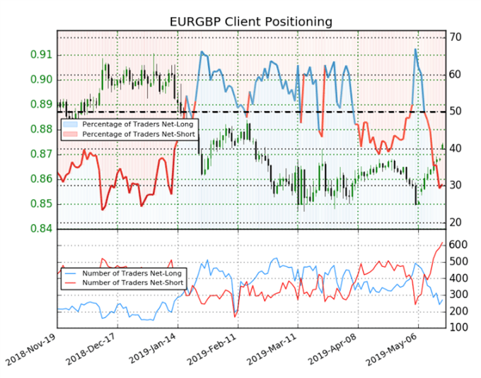 eurgbp price chart traders 