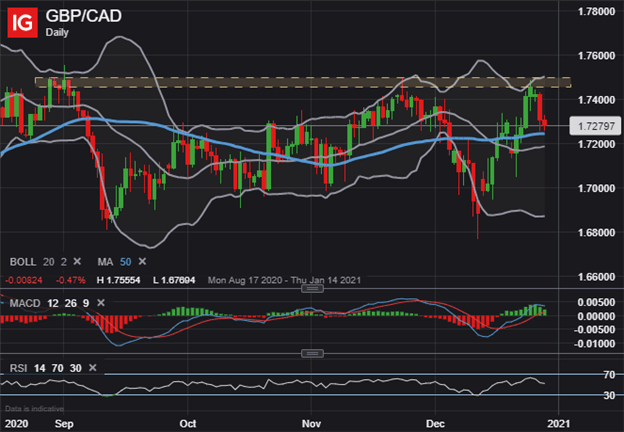 GBPCAD Price Chart Canadian Dollar Technical Forecast