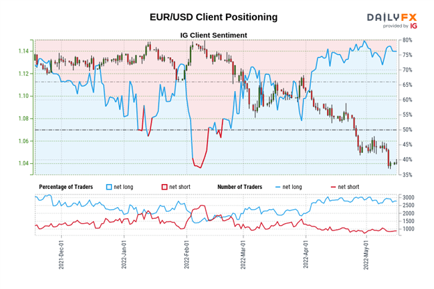 Euro Technical Analysis: Mixed Messages from EUR/GBP, EUR/JPY, EUR/USD Rates
