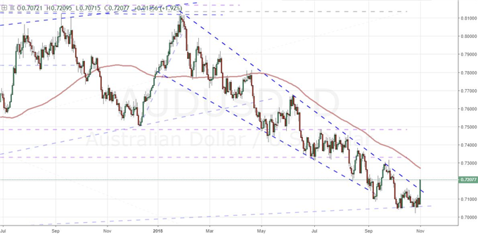 EURUSD Bounces at 1.1300 but Sterling and Aussie Dollar Rallies More Potent