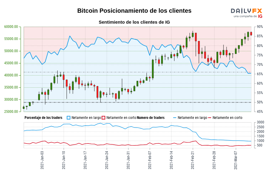 Bitcoin Posicionamiento de los clientes