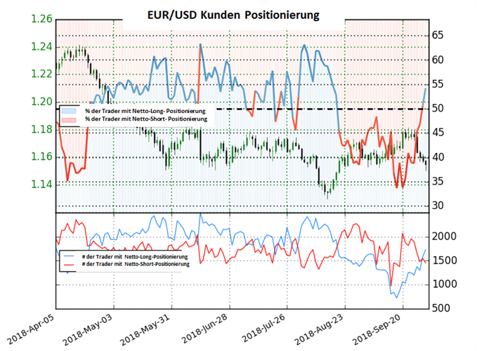 EURUSD Sentiment