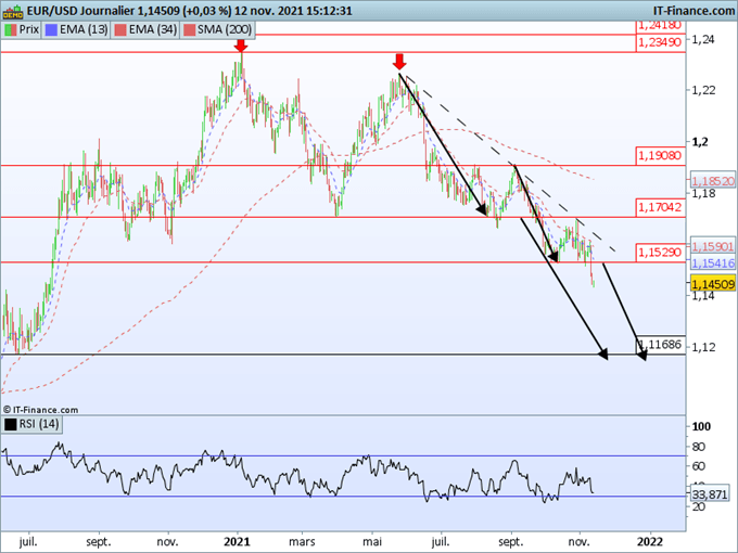 EUR/USD : Après la cassure des 1,1500, quel objectif ?