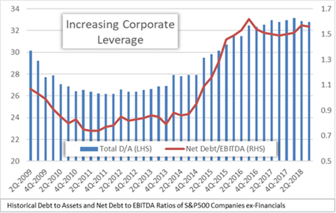 S&P 500 debt