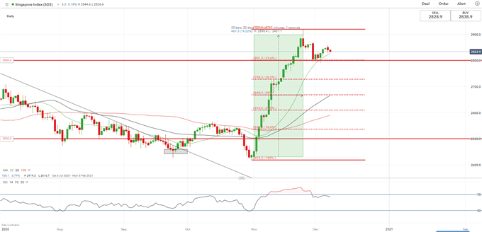 Dow Jones Pullback Sets A Sour Tone for Nikkei 225, Straits Times Index