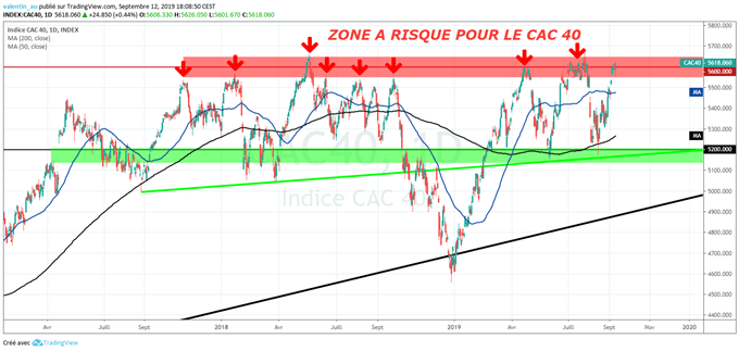 CAC 40 : La bourse de Paris clôture près de ses sommets annuels