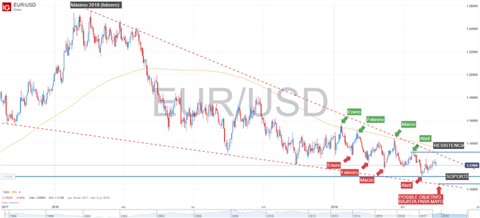 Gráfico técnico del EURUSD
