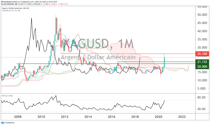Les retracements de l’Argent-métal sont intéressants pour une stratégie d’achat