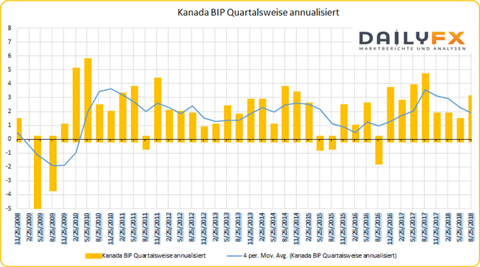 Kanada BIP Wachstum annualisiert Quartalsweise