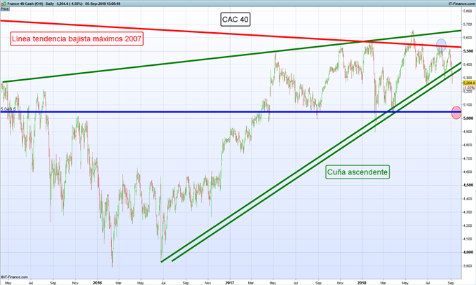 Gráfico diario CAC 40 – 05/09/2018