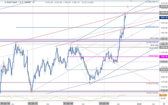 Gold Price Chart - XAU/USD Weekly - GLD Trade Outlook - Technical Forecast