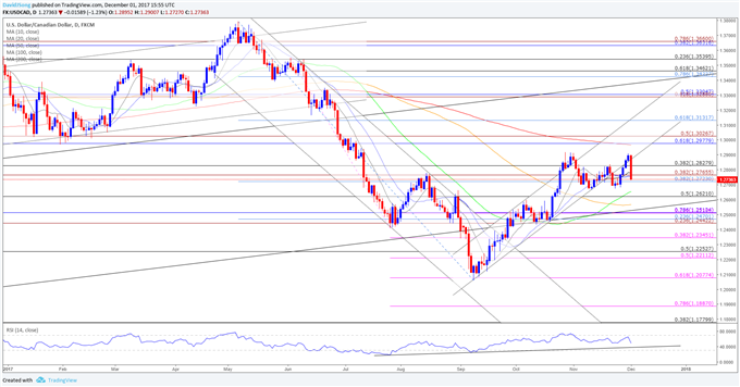 USD/CAD Daily Chart