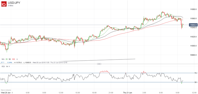 Safe Haven Currencies Continue to Weaken as ’Risk On’ Mood Persists