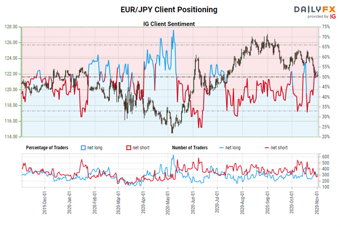 Euro Forecast: Bearish Momentum Accelerating in EUR/JPY, EUR/USD
