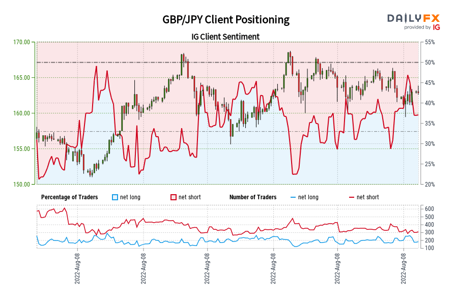 GBP/JPY Client Positioning