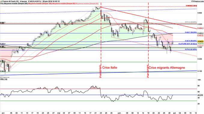 Le CAC 40 a surperformé les indices de la zone euro au deuxième trimestre