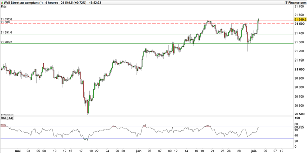 Dow Jones : Wall Street euphorique avant Independance Day !