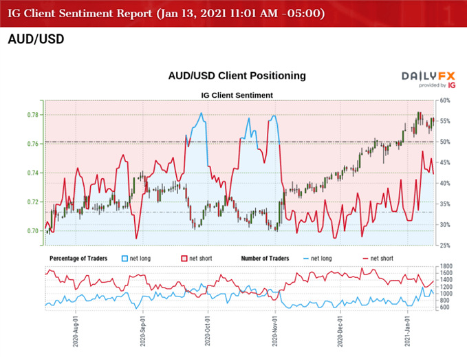 Image of IG Client Sentiment for AUD/USD rate