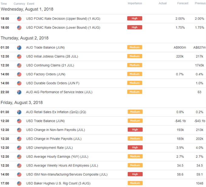 AUD/USD Ökonomischer Kalender