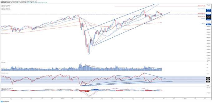 S&amp;P 500 Index Perched At Key Support as Fiscal Aid Hopes Evaporate  