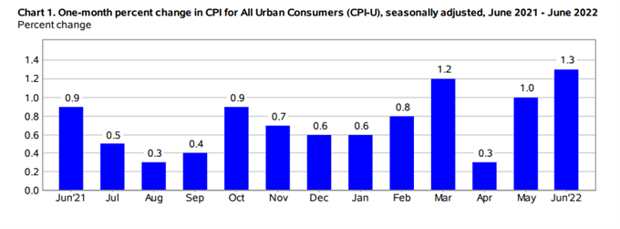 June Inflation