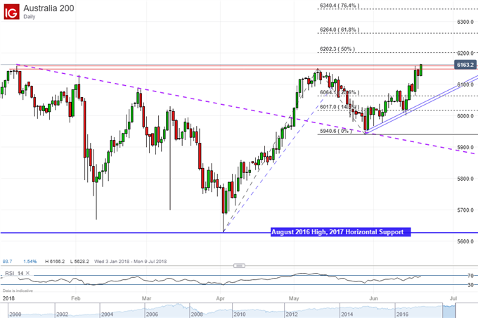 Asx 2000 Chart