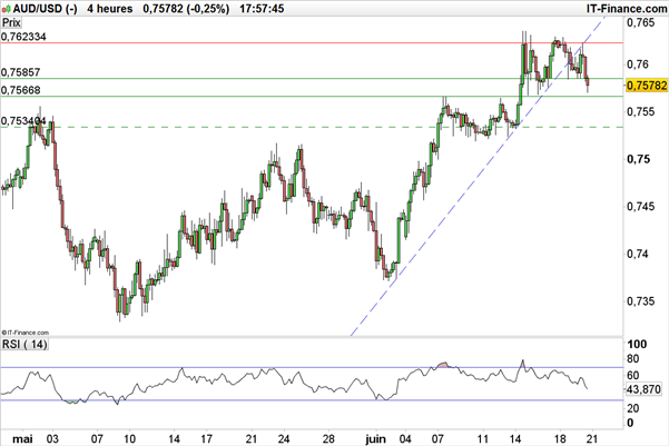 AUD/USD : la vigueur du dollar accompagne le cours sur support