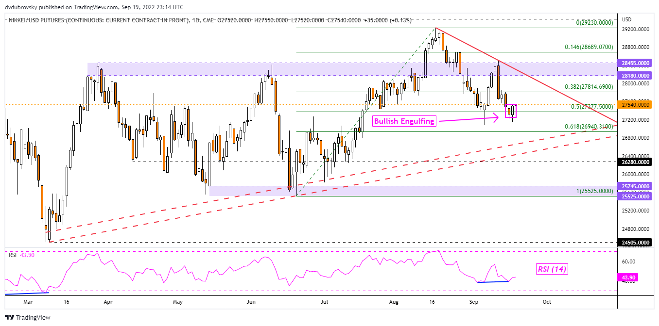 Nikkei 225 Daily Chart