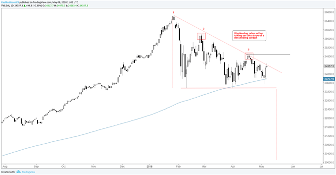Dow daily chart, descending wedge top