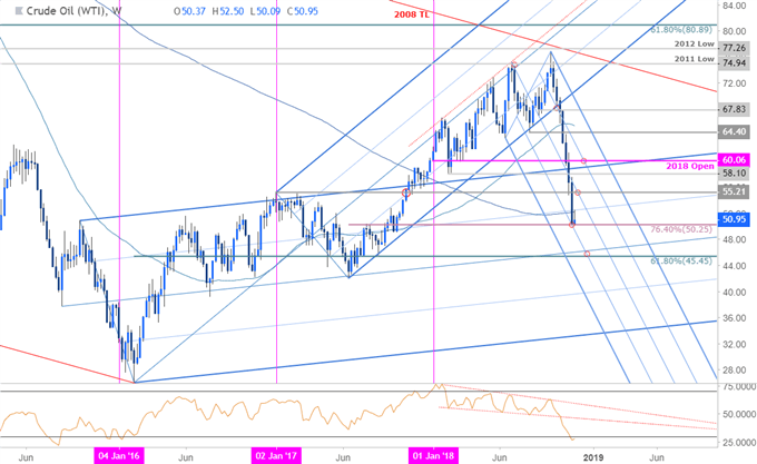 Rohöl-Preischart - WTI - Wöchentlich