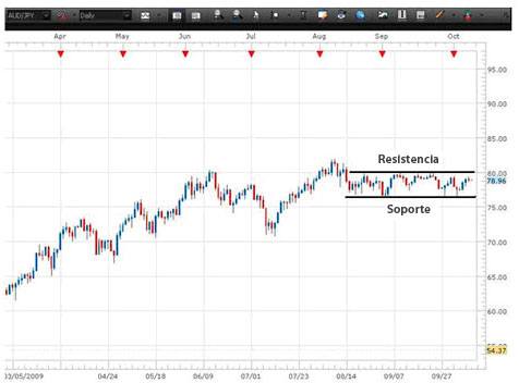 Soporte y resistencia
