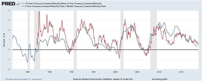 Yield Curve Chart Live