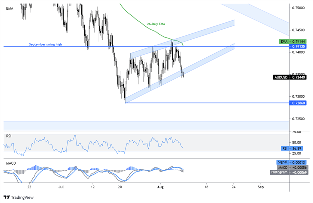 audusd rising wedge 