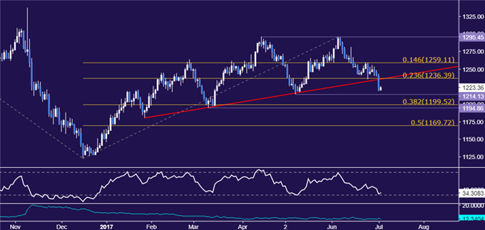 Gold Prices Fall Most in 7 Months as ISM Feeds Fed Rate Hike Bets