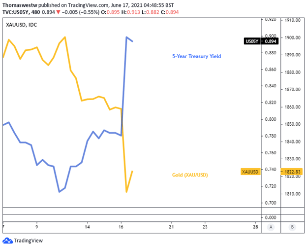 5 year treasury yield vs gold 