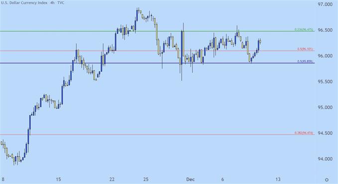 US Dollar four hour price chart