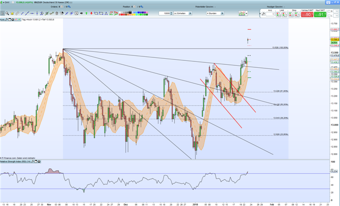 DAX 30 markiert ein neues Allzeithoch