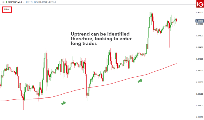 1hour chart EUR/GBP depicting uptrend