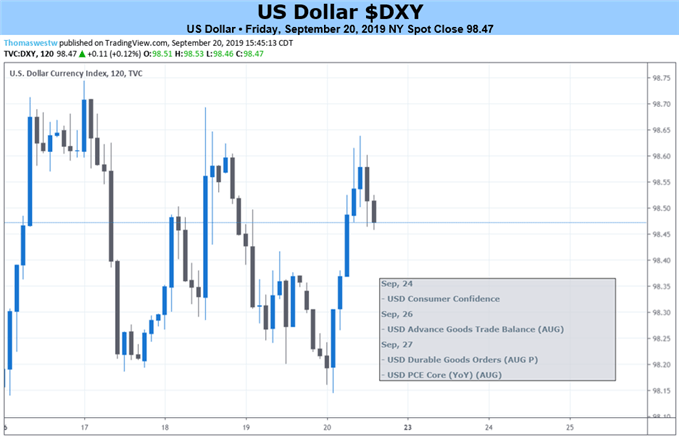 USD Chart 2-Hour 