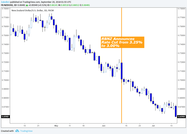 New Zealand Dollar What Every Trader Needs To Know - 