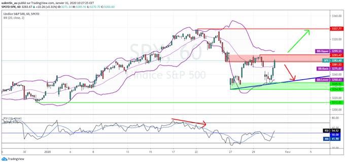S&P 500 : Wall Street rebondit mais les perspectives restent baissières sous 3 293 points