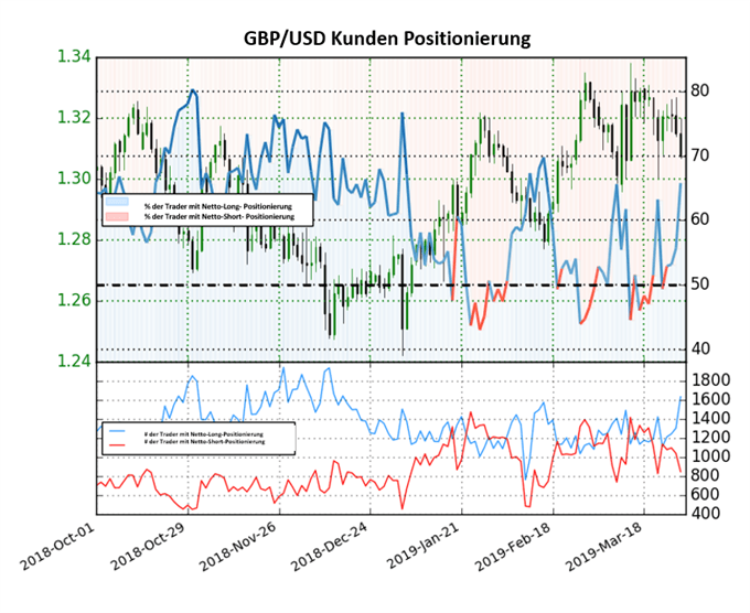 GBPUSD Sentiment IG Trader