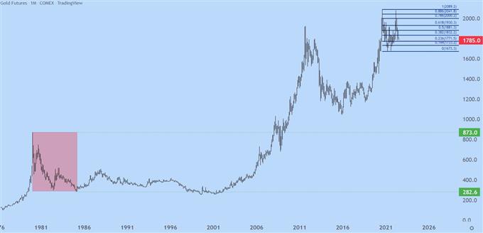 gold monthly price chart