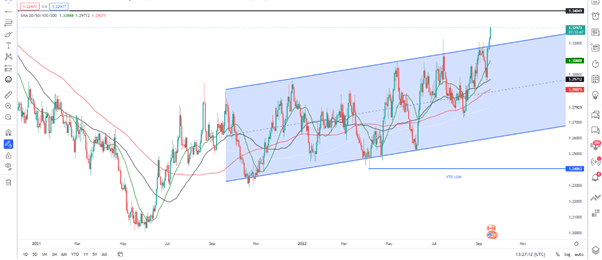 USD/CAD Daily Chart