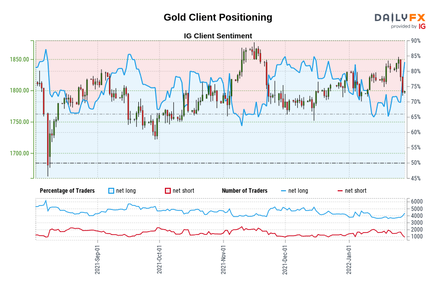 Gold Client Positioning