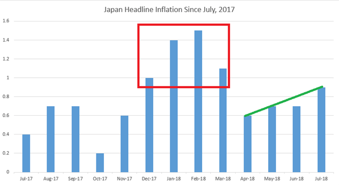 Japan inflation since July, 2017