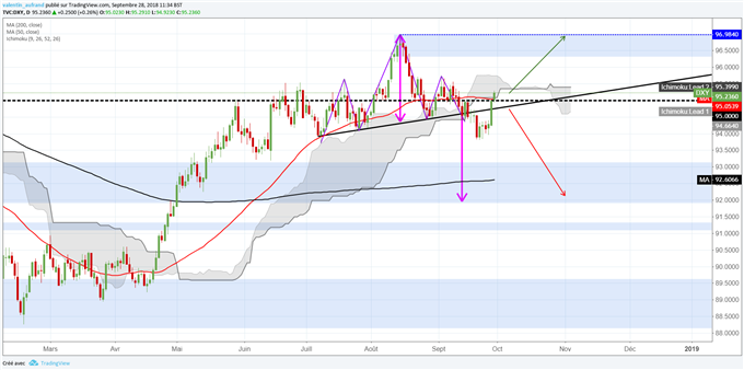DXY : résistance à 95 points