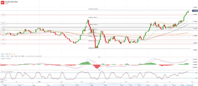 EUR/USD: en niveles de 2018 apoyado por la debilidad del USD