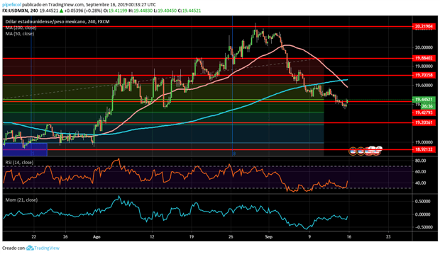 Análisis del USD/MXN: ¿terminará pronto la corrección bajista?